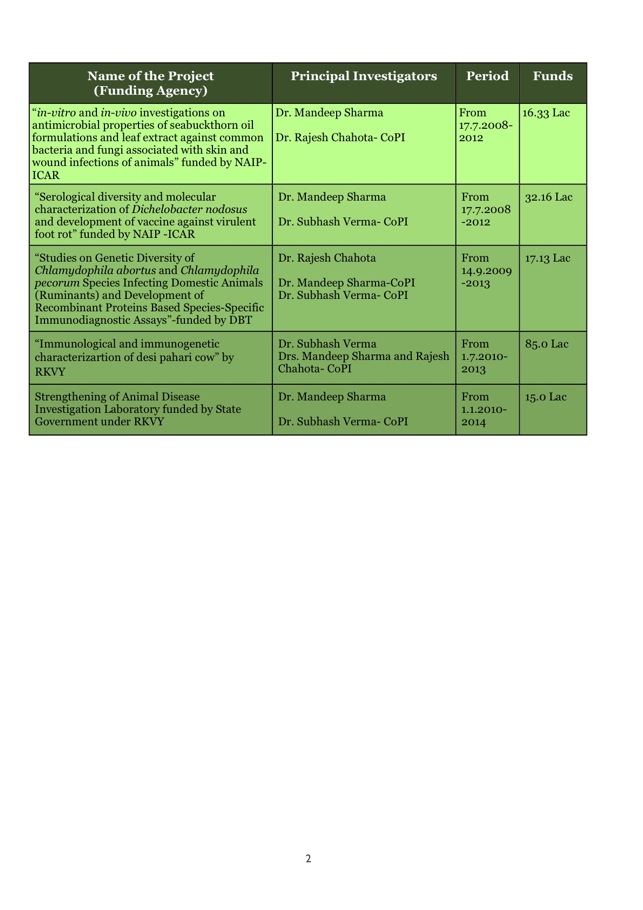 9. Res Projects Completed-2017-pg2